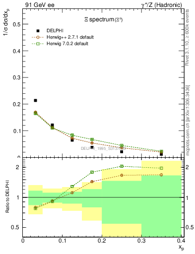 Plot of xXi in 91 GeV ee collisions