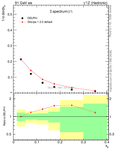 Plot of xXi in 91 GeV ee collisions