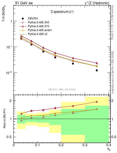 Plot of xXi in 91 GeV ee collisions