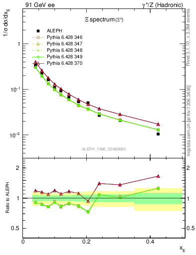 Plot of xXi in 91 GeV ee collisions