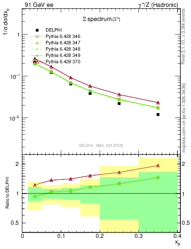 Plot of xXi in 91 GeV ee collisions