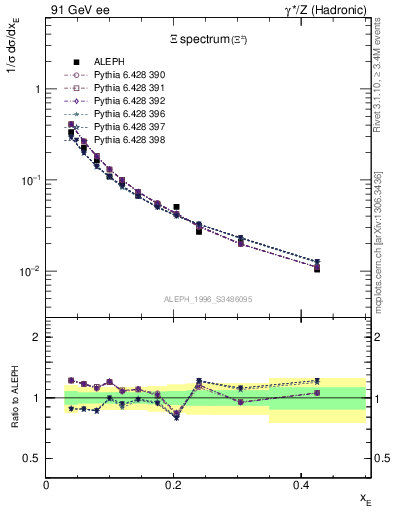 Plot of xXi in 91 GeV ee collisions