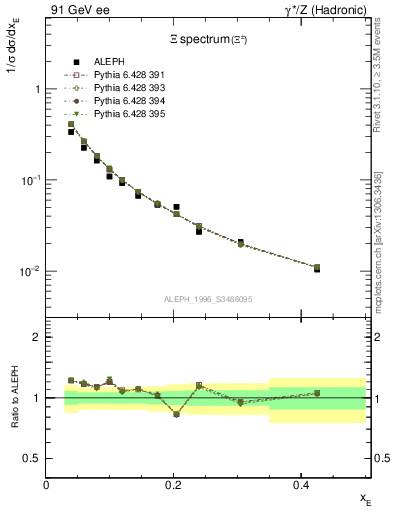 Plot of xXi in 91 GeV ee collisions