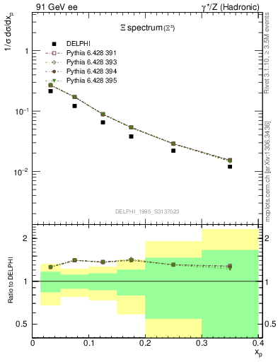 Plot of xXi in 91 GeV ee collisions