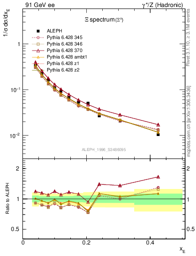 Plot of xXi in 91 GeV ee collisions