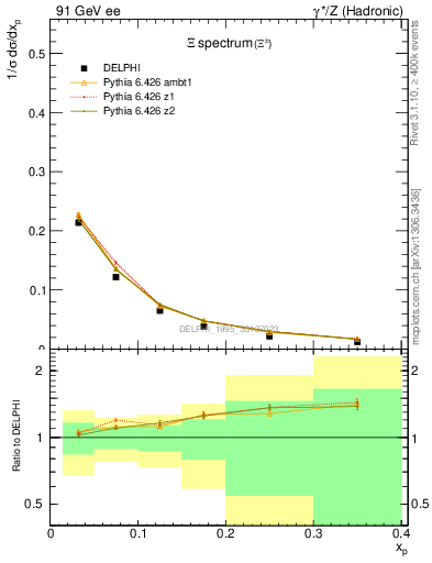 Plot of xXi in 91 GeV ee collisions