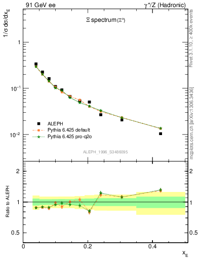 Plot of xXi in 91 GeV ee collisions