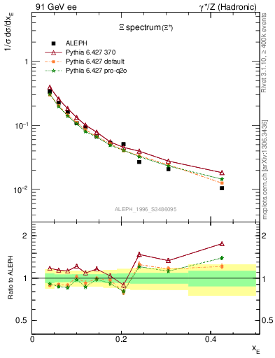 Plot of xXi in 91 GeV ee collisions