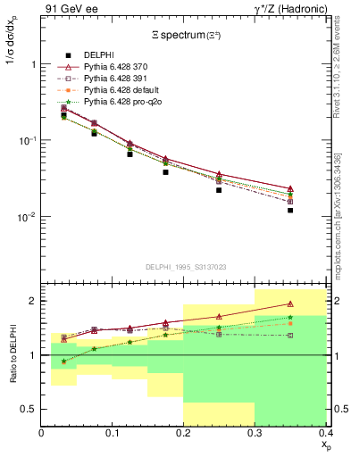 Plot of xXi in 91 GeV ee collisions