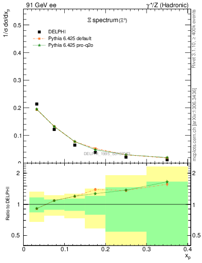 Plot of xXi in 91 GeV ee collisions