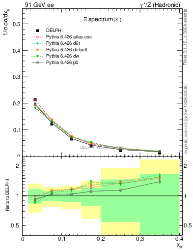 Plot of xXi in 91 GeV ee collisions