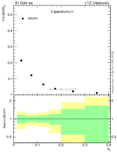 Plot of xXi in 91 GeV ee collisions