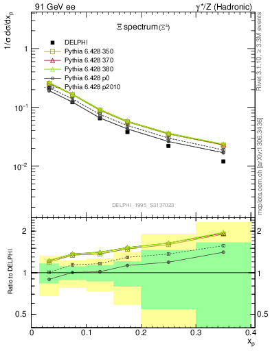 Plot of xXi in 91 GeV ee collisions