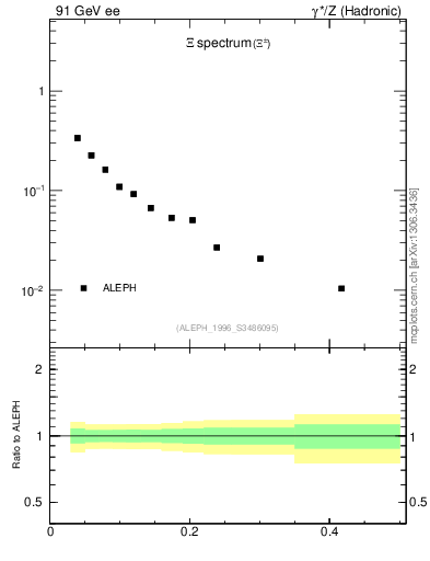 Plot of xXi in 91 GeV ee collisions