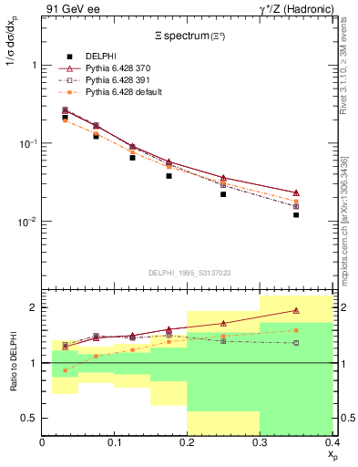 Plot of xXi in 91 GeV ee collisions