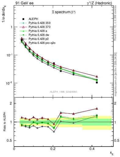 Plot of xXi in 91 GeV ee collisions