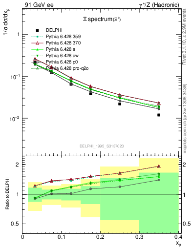 Plot of xXi in 91 GeV ee collisions