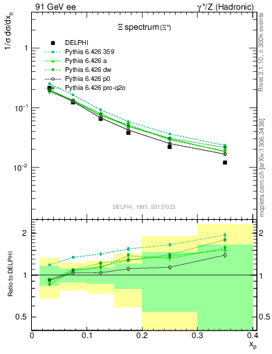 Plot of xXi in 91 GeV ee collisions