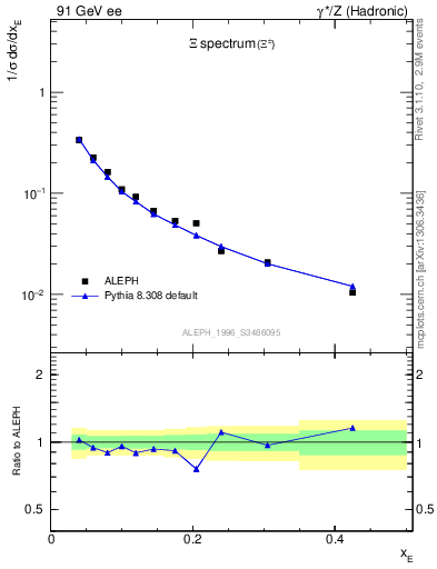 Plot of xXi in 91 GeV ee collisions