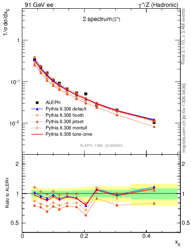 Plot of xXi in 91 GeV ee collisions