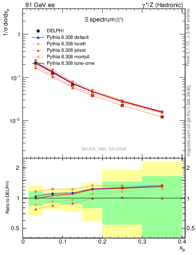 Plot of xXi in 91 GeV ee collisions