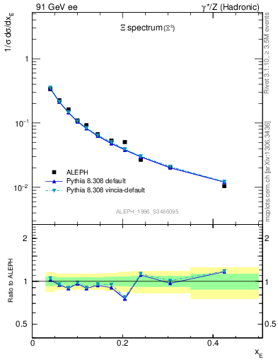 Plot of xXi in 91 GeV ee collisions