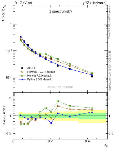 Plot of xXi in 91 GeV ee collisions