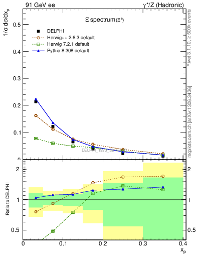 Plot of xXi in 91 GeV ee collisions