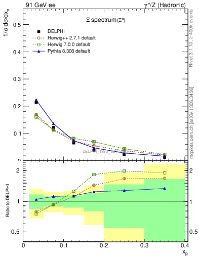 Plot of xXi in 91 GeV ee collisions