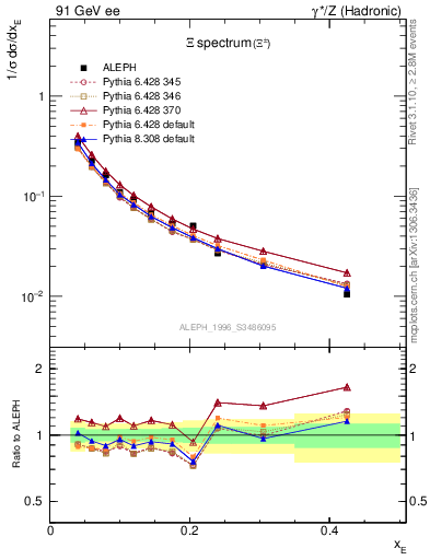 Plot of xXi in 91 GeV ee collisions