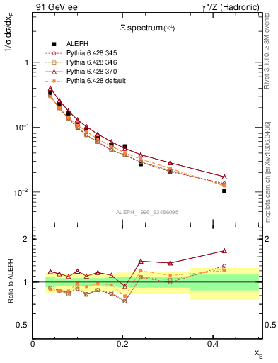 Plot of xXi in 91 GeV ee collisions