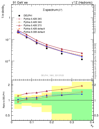 Plot of xXi in 91 GeV ee collisions