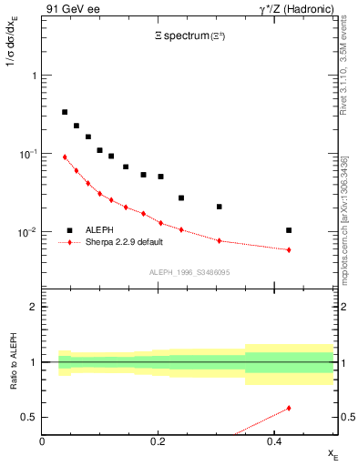 Plot of xXi in 91 GeV ee collisions