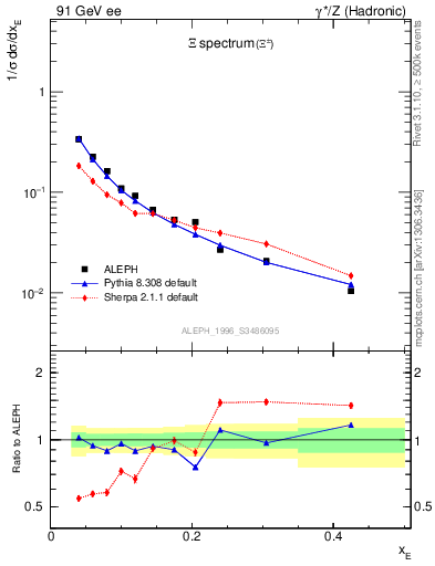 Plot of xXi in 91 GeV ee collisions