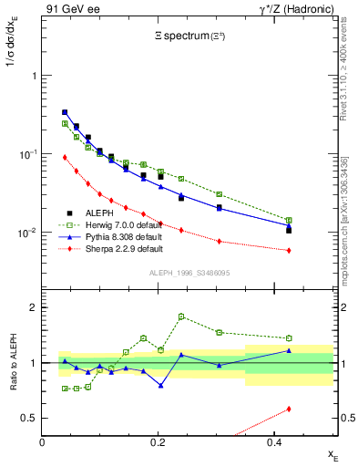 Plot of xXi in 91 GeV ee collisions