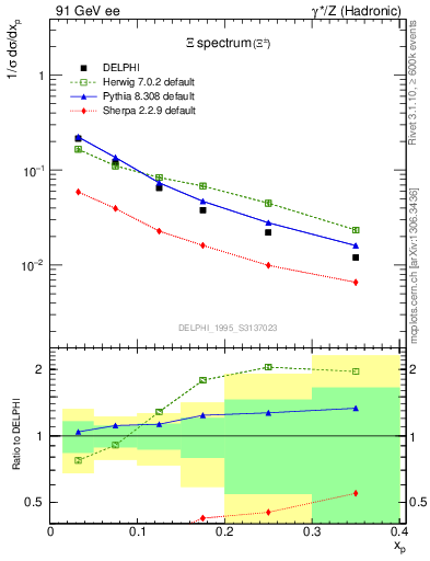 Plot of xXi in 91 GeV ee collisions