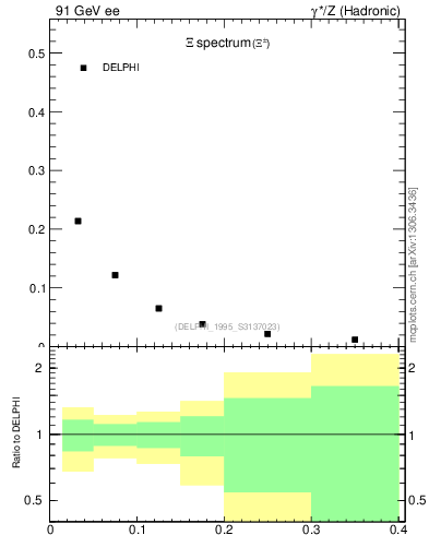 Plot of xXi in 91 GeV ee collisions