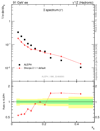 Plot of xXi in 91 GeV ee collisions