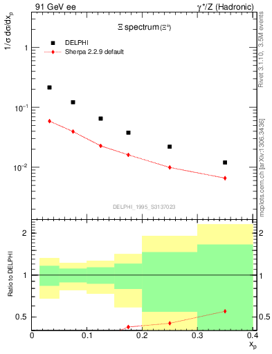 Plot of xXi in 91 GeV ee collisions