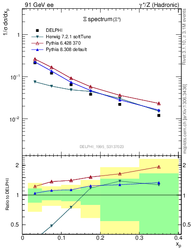 Plot of xXi in 91 GeV ee collisions