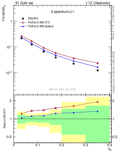 Plot of xXi in 91 GeV ee collisions