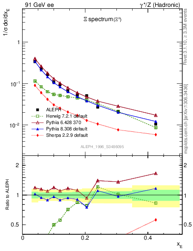 Plot of xXi in 91 GeV ee collisions