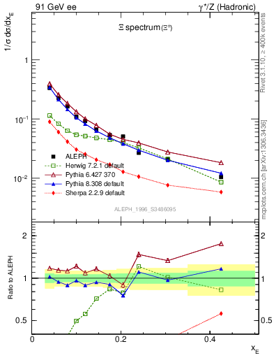 Plot of xXi in 91 GeV ee collisions