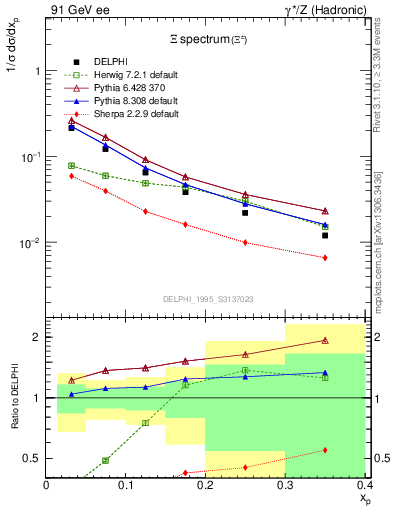 Plot of xXi in 91 GeV ee collisions