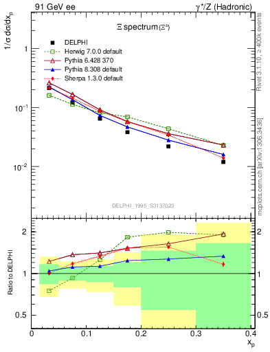 Plot of xXi in 91 GeV ee collisions