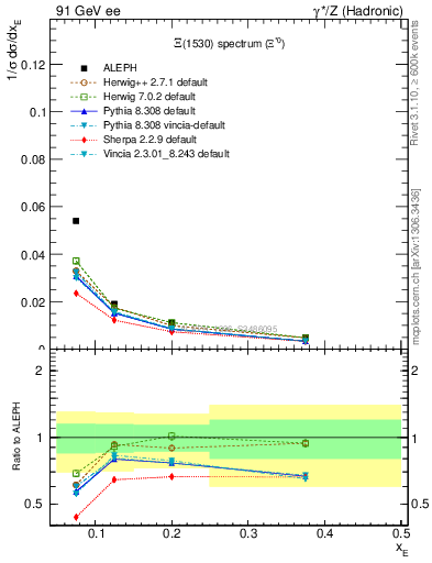 Plot of xXi1530 in 91 GeV ee collisions