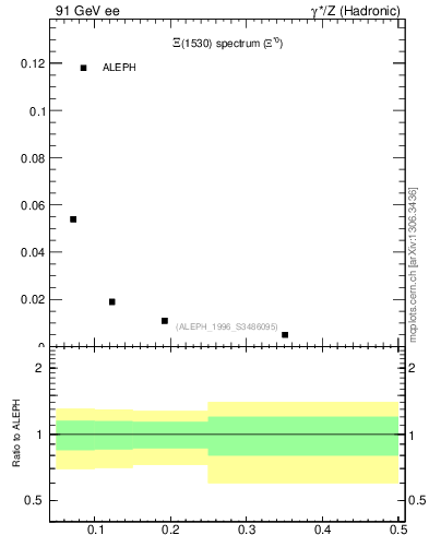 Plot of xXi1530 in 91 GeV ee collisions