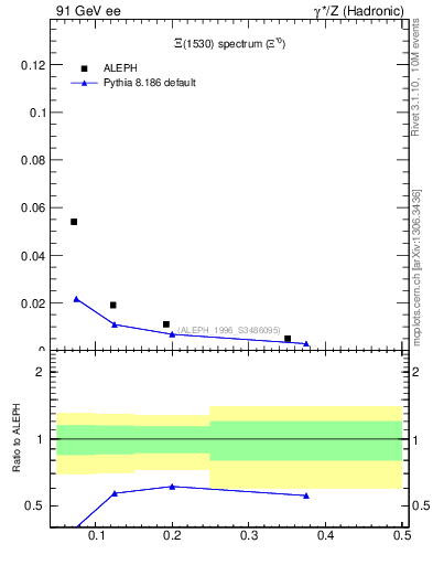 Plot of xXi1530 in 91 GeV ee collisions