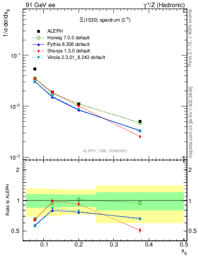 Plot of xXi1530 in 91 GeV ee collisions