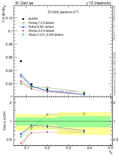 Plot of xXi1530 in 91 GeV ee collisions